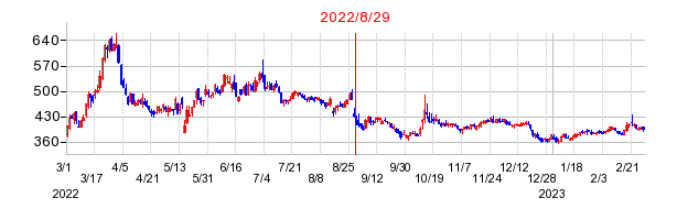 2022年8月29日 11:44前後のの株価チャート